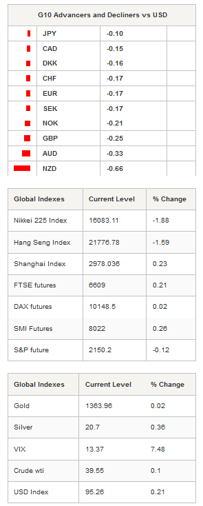 G10 Advancers and Global Indexes