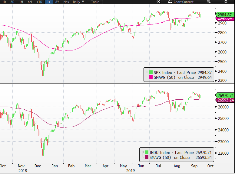 The 50-day SMA Chart