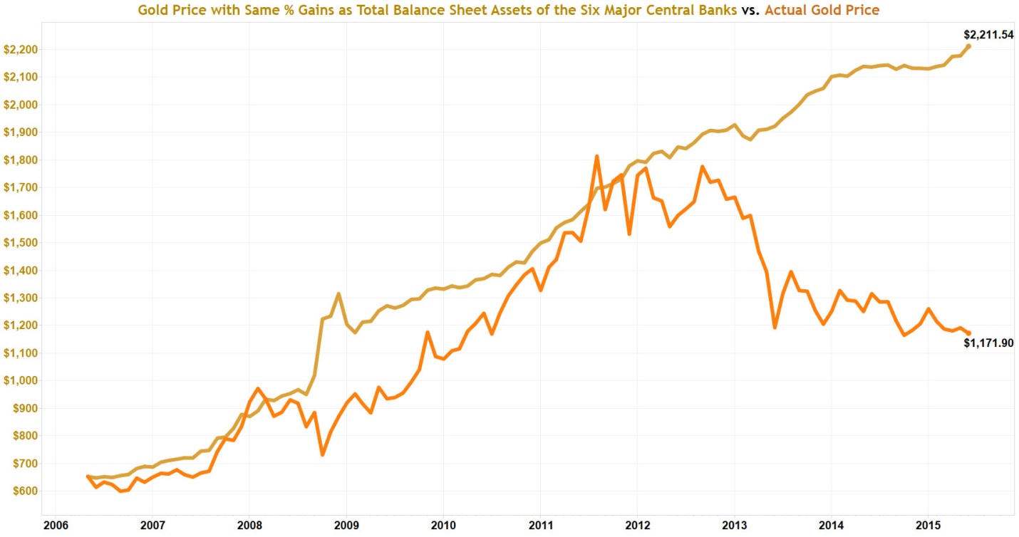 Valuation Gap Between Gold And Central Bank Asset