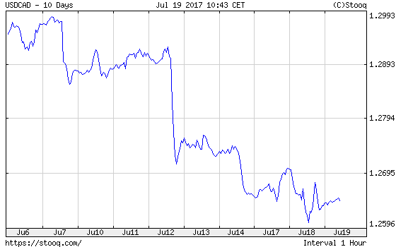 USD/CAD Exchange Rate Over The Ten Last Days