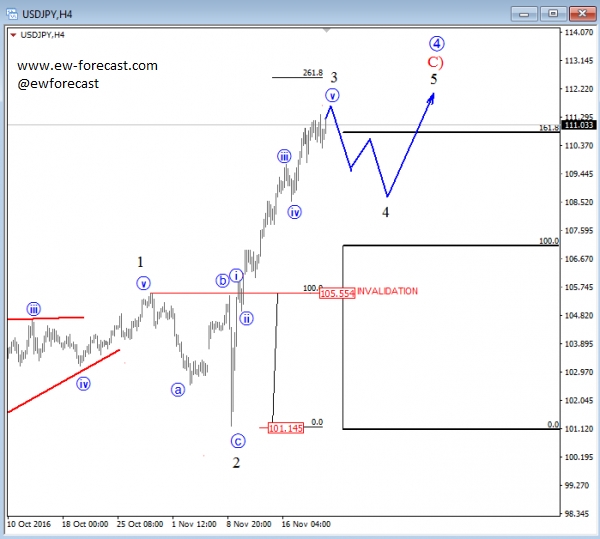 USD/JPY 4 Hourly Chart