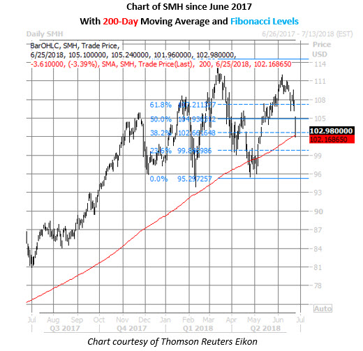 Smh  Daily Chart June 25 