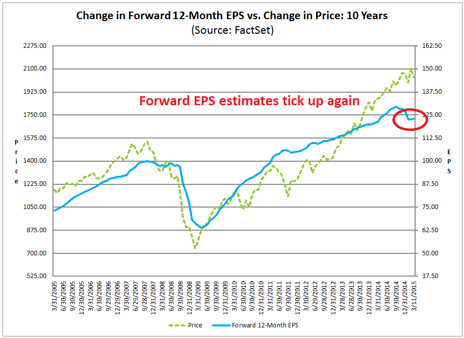 Forward EPS Estimates Tick Up Again