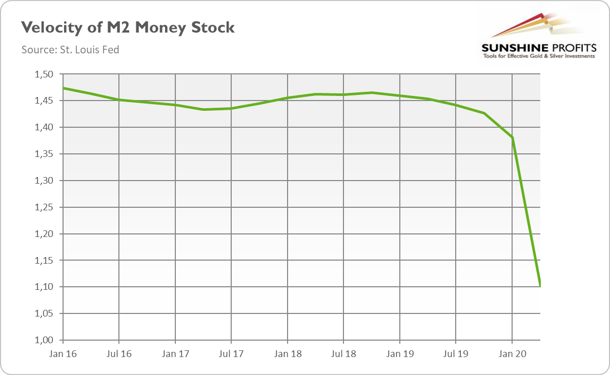 Velocity Of M2 Money Stock