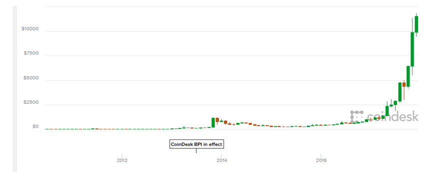 CoinDesk BPI In Effect