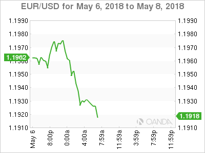 EUR/USD Chart for May 6-8, 2018
