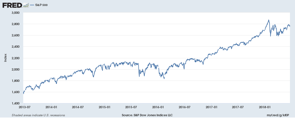 S&P 500 Performance Chart