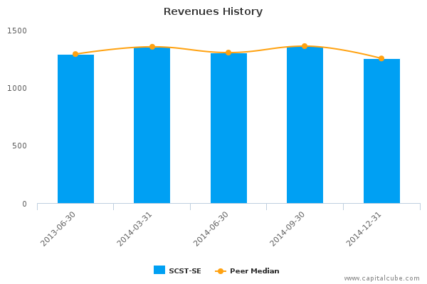 Revenues History