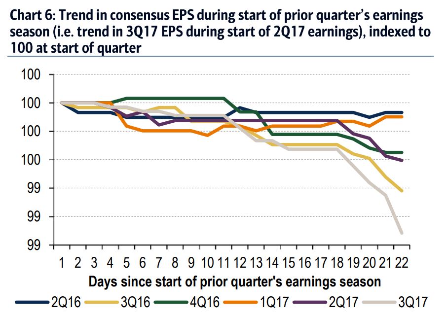 Trend In Consensus EPS: 3Q '17 During Start of 2Q '17 Season