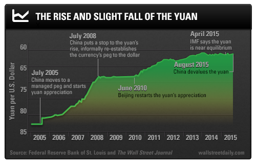 The Rise and Slight Fall of the Yuan