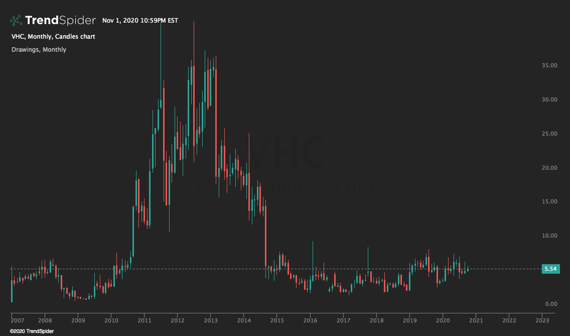 VHC Monthly Candle Chart
