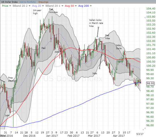 US Dollar Chart