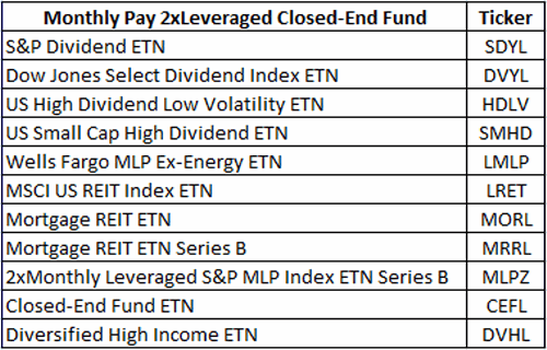 11 Leveraged High Yield ETFs Used To Create An Index