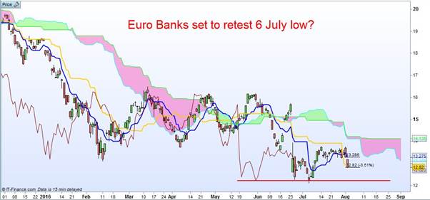Euro Banks Index