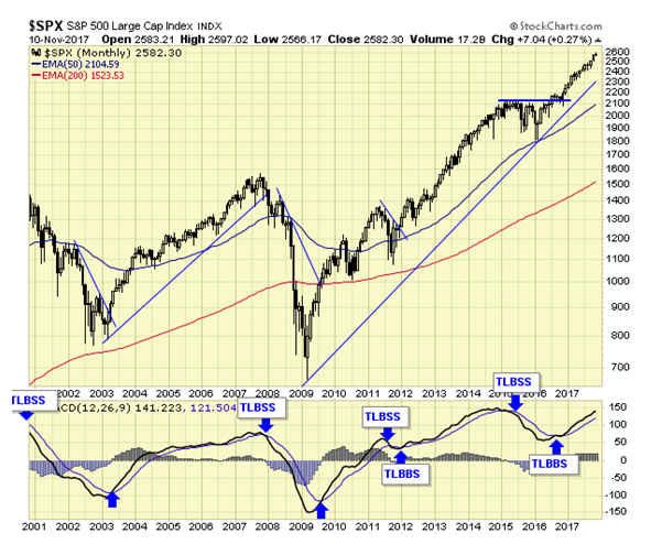 SPX Monthly Chart