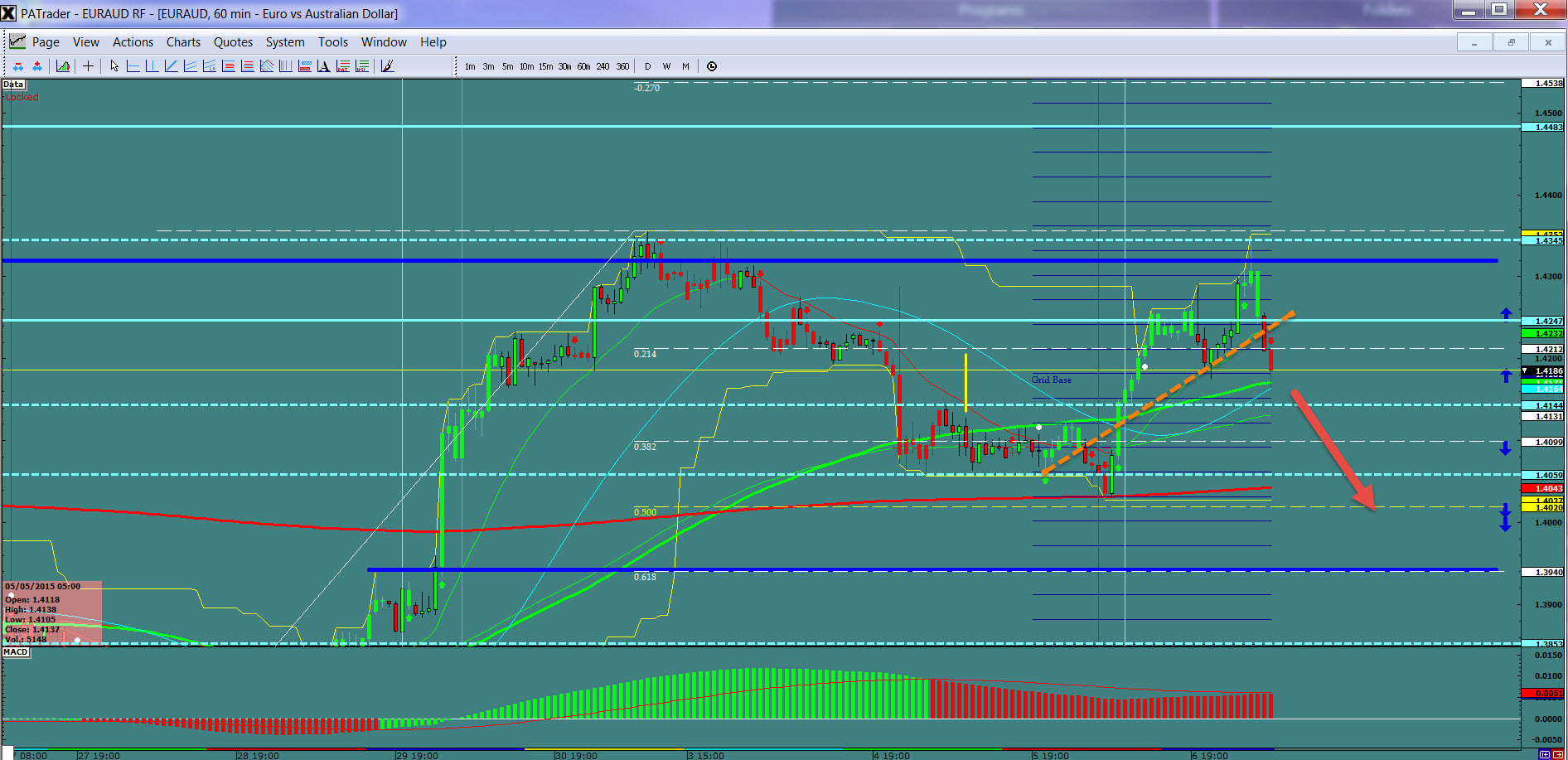 EUR/AUD Hourly Chart