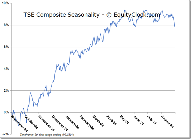 TSE Seasonality Chart