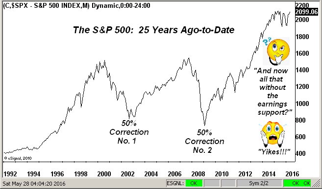 The S&P 500 25 Years Ago-To-Date