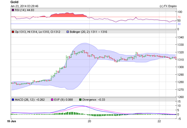 Gold Chart