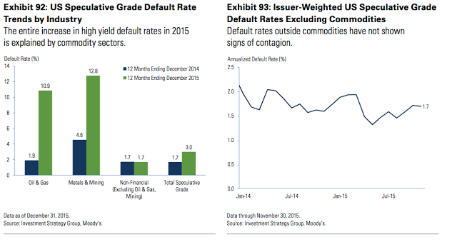 Bond Issuer Default Rates by Industry and ex-Commodities