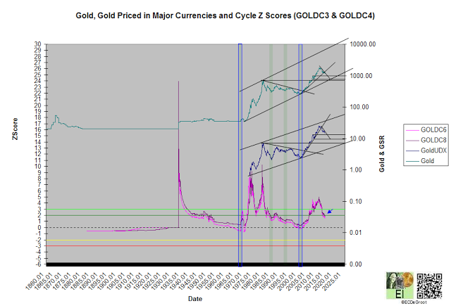 Gold, Gold Priced in Major Currencies, Long-Term Chart