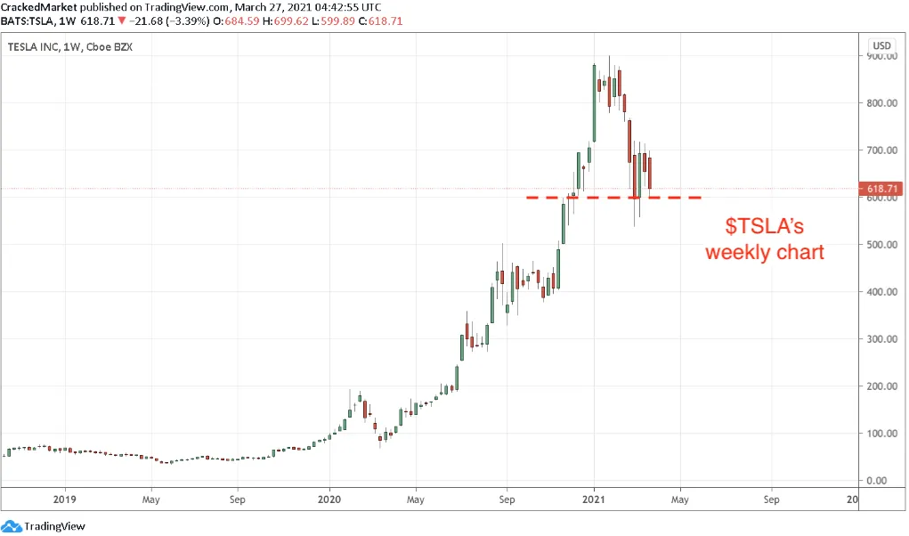 Tesla Weekly Chart