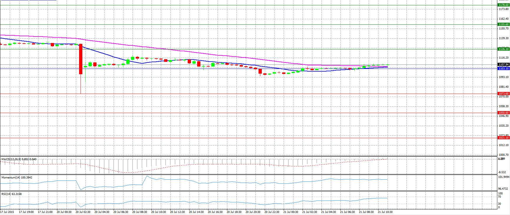 Gold Chart