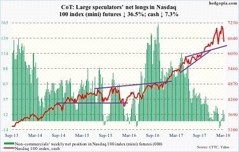 Nasdaq 100 futures