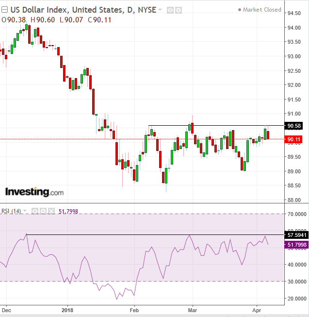 DXY Daily