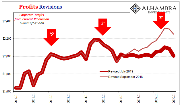 Profits Revisions