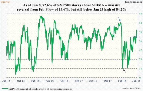 S&P 500 % of stocks above 50DMA