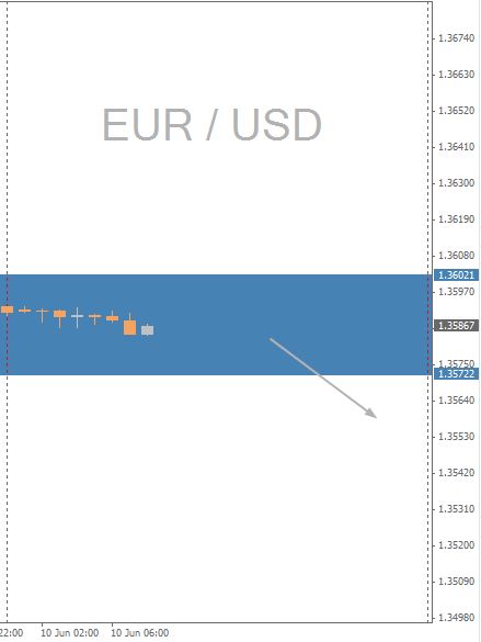 EUR/USD Chart