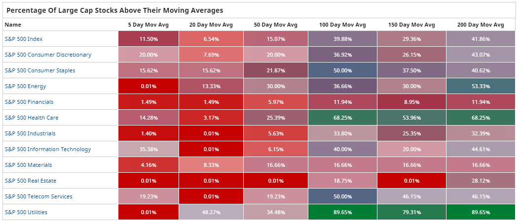 Percentage Of Large Cap Stocks Above Their Moving Averages