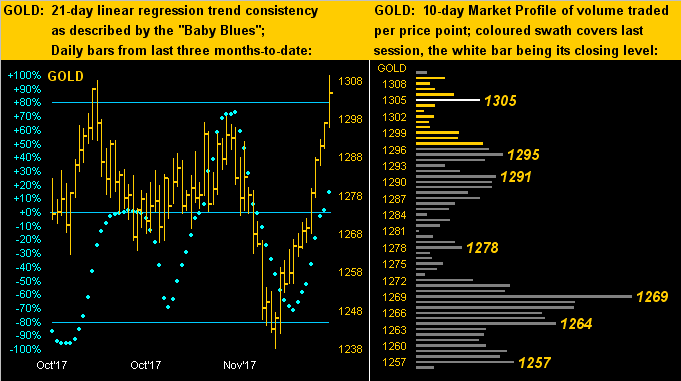 Gold 21 Day Linear & 10 Day Market