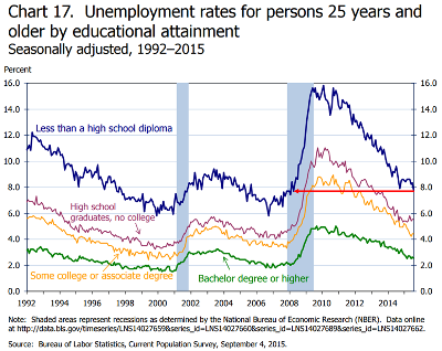 Unemployment Rates For 25+ By Educational Attainment