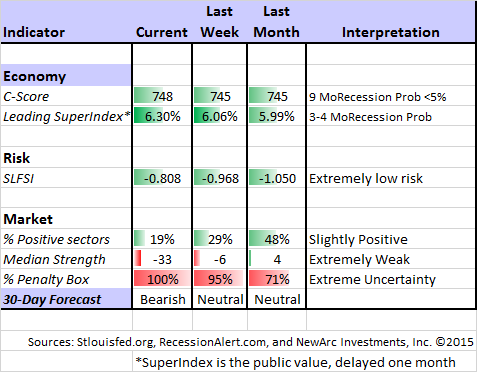 Market Indicators