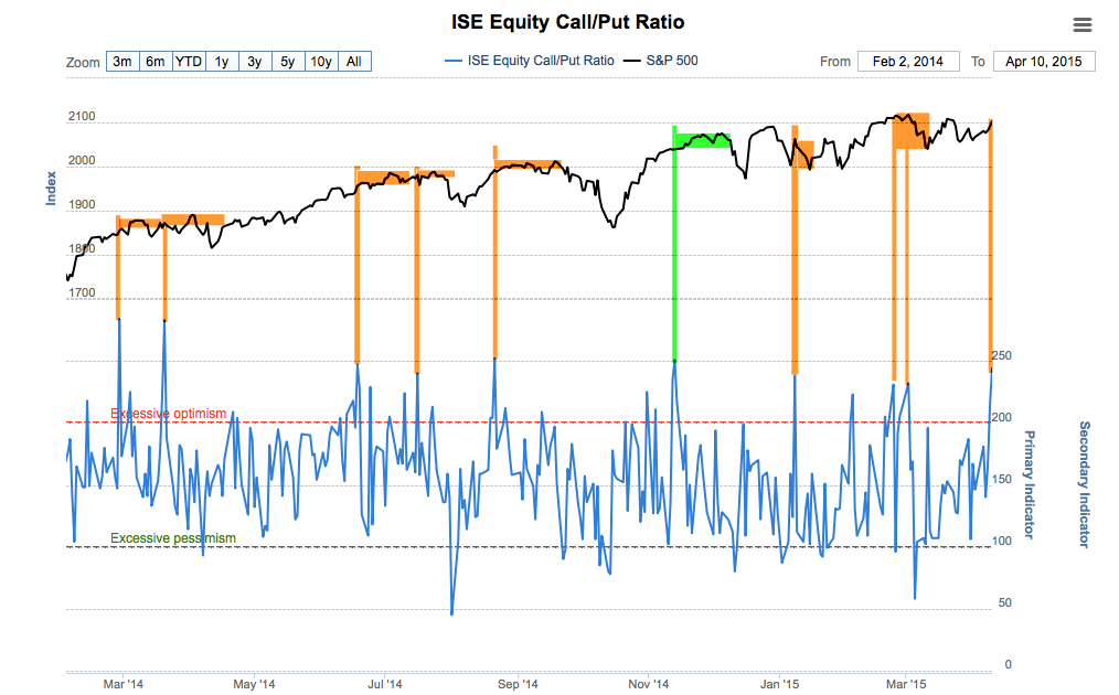 ISE Equity Call/Put Ratio