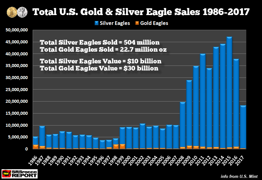 Total US Gold & Silver Eagle Sales 1986-2017