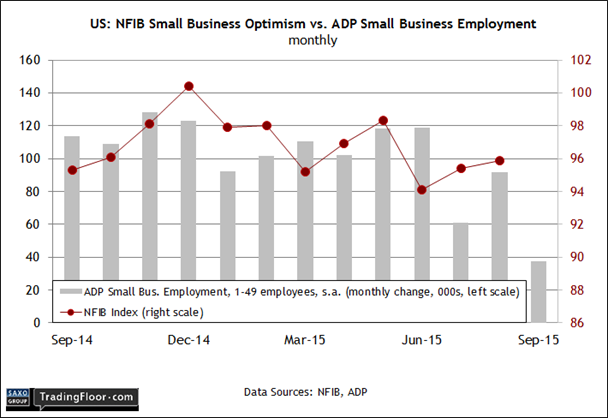 US: Small Business Optimism vs ADP Employment