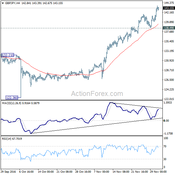 GBP/JPY 4 Hours Chart