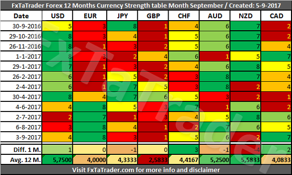 Forex 12 Months Currency Strenght Table Month September