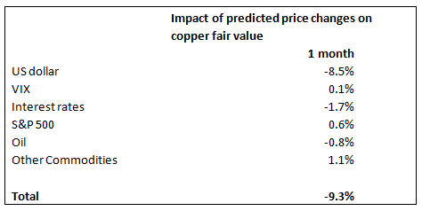 Impact of Predicted Price Changes on Copper Fair Value