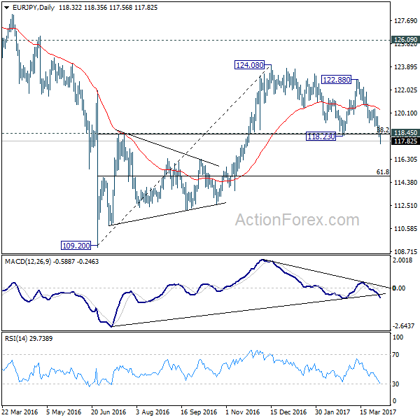 EUR/JPY Daily Chart