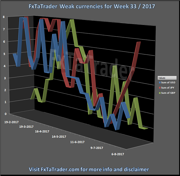 Weak Currencies For Week 33/2017