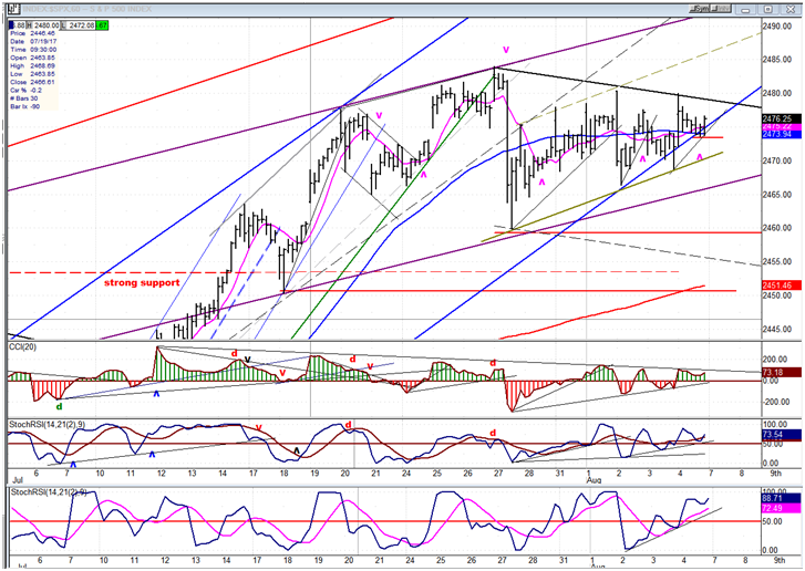 SPX Hourly Chart