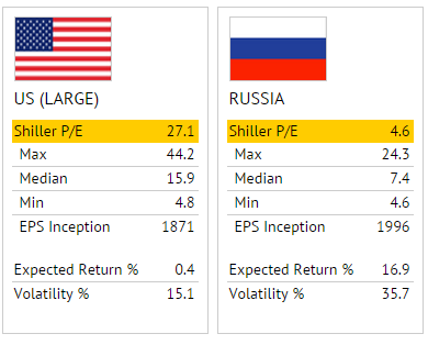 U.S. Vs. Russian Stocks