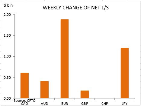 FX Positions: Weekly Change