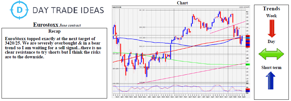 Euro Stoxx 50 Chart