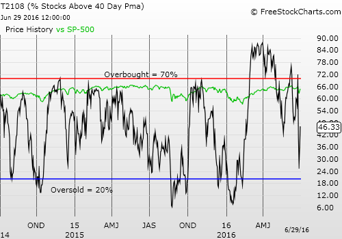 Daily T2108 vs The S&P 500 Chart