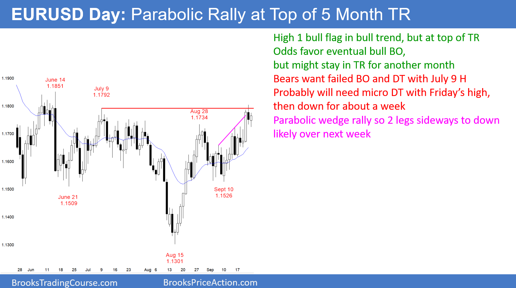 EURUSD Forex Parabolic Rally At Top Of 5 Month Trading Range